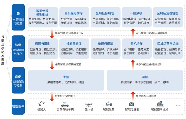 云边端三层分工示意,标出模型训练、全局任务规划与数据治理