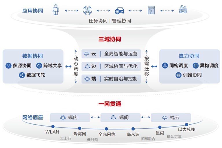 三域协同架构图,应用协同、数据协同与算力协同并列