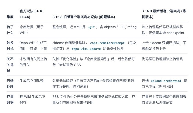 官方说法与客户端实测结果的对比表