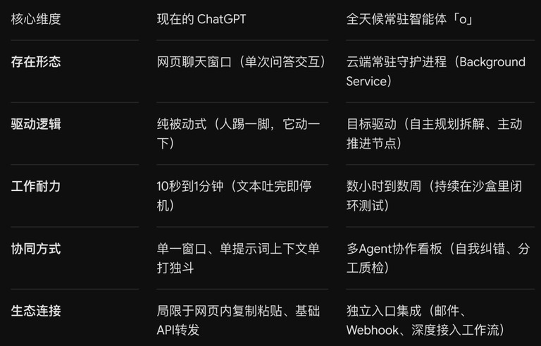 两种存在形态的对比表