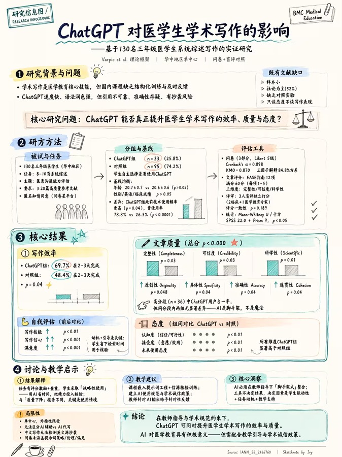 医学生学术写作研究的科研信息图