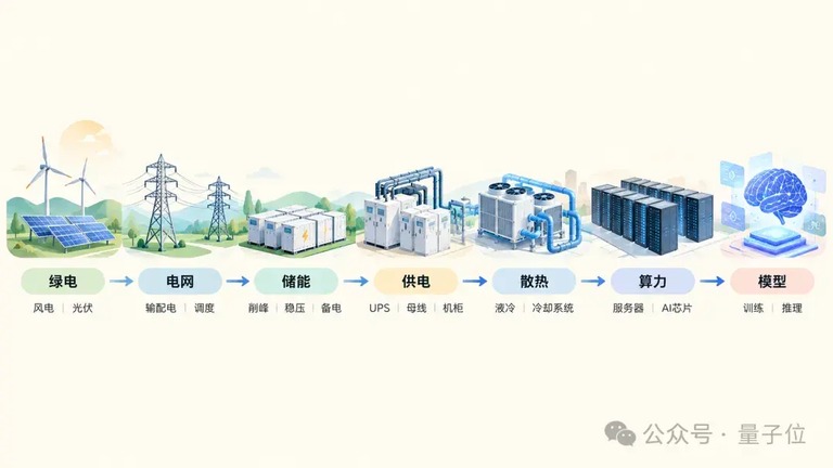 从能源到算力的链路示意