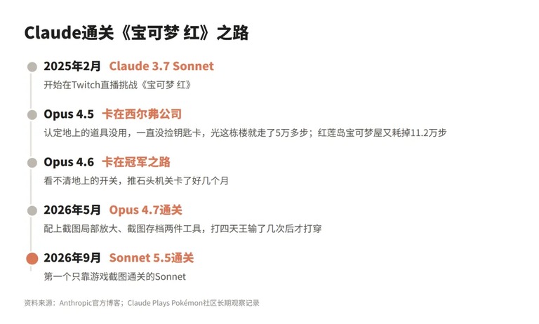 通关初代宝可梦的完整时间线