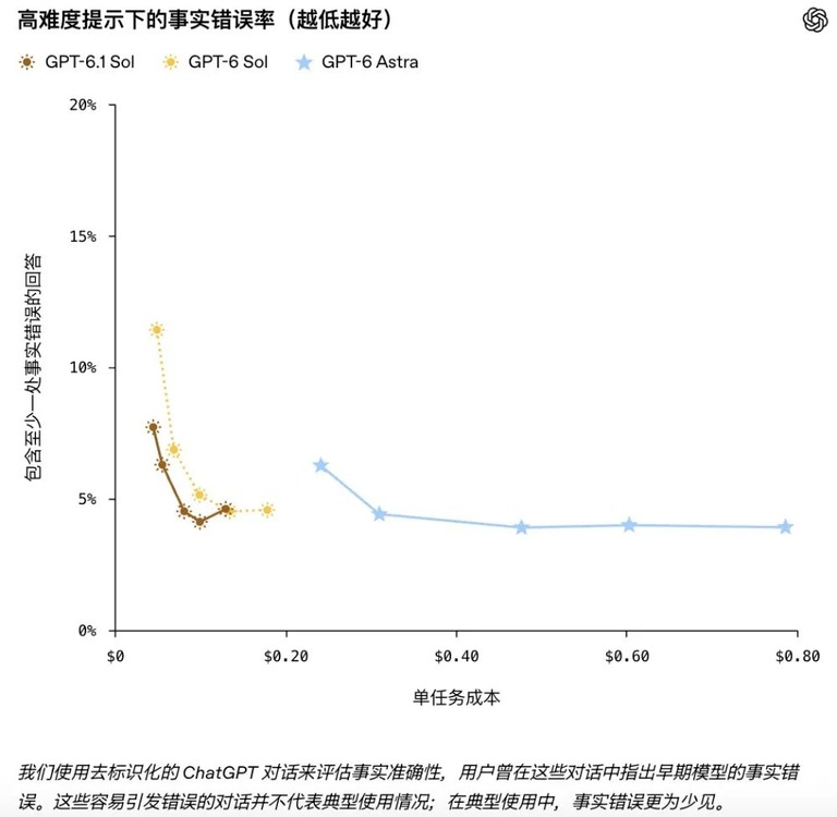 事实错误率对比