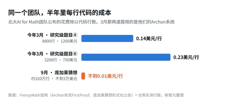 团队半年里每行代码成本的对比图