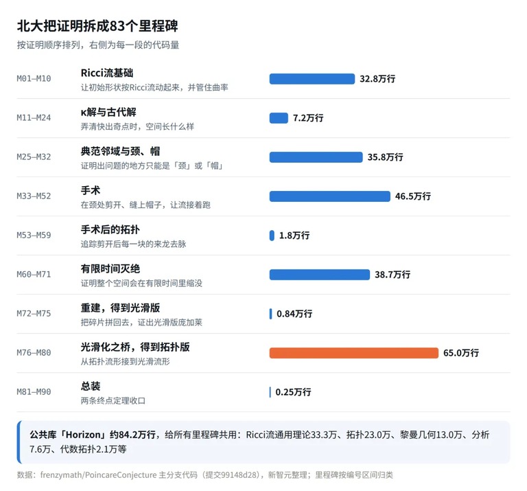 83 个里程碑与各段代码量
