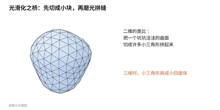 光滑化之桥的二维示意