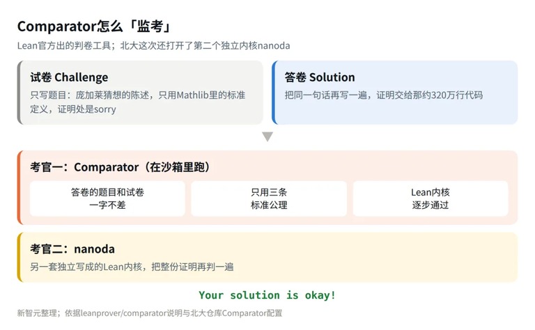 判卷流程示意