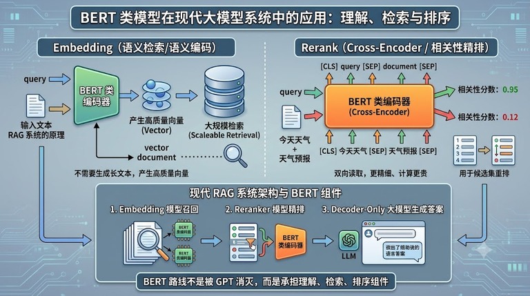 BERT 类模型在现代系统中的召回与精排位置