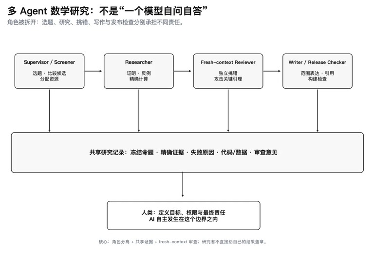 多智能体数学研究的角色分工示意图