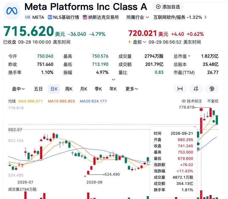 Meta 股价走势