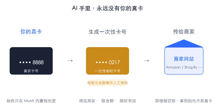 一次性卡号流程图