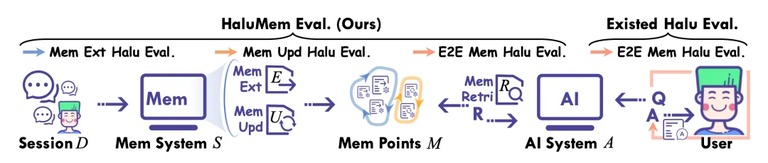 HaluMem 与现有评测方式对比
