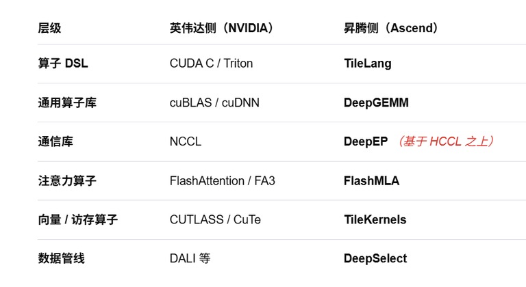 英伟达侧与昇腾侧的算子工具栈对照图