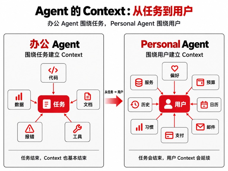 两类智能体的上下文对照