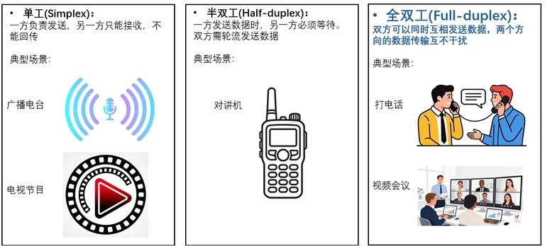 三种对话模式对比示意图