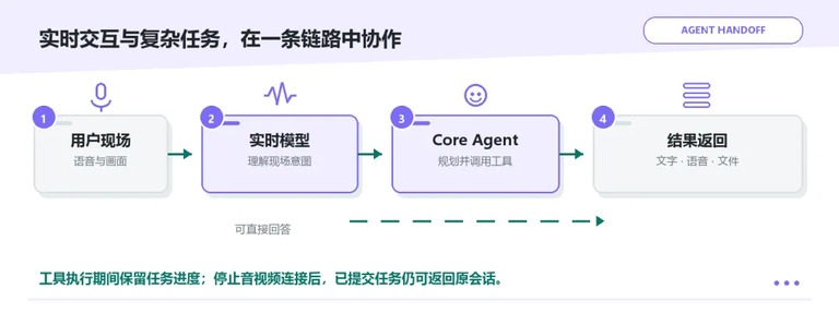 实时交互与后台任务协作示意图