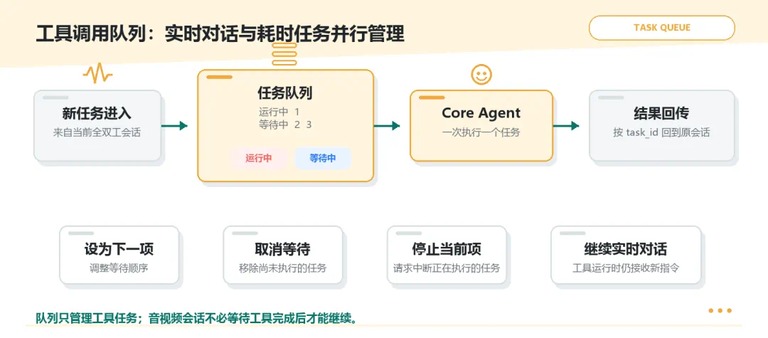 工具调用队列示意图