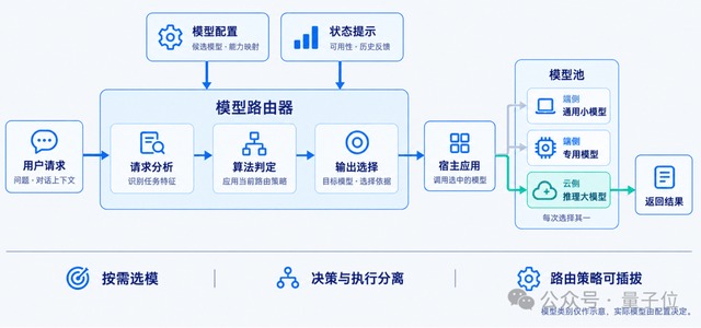 动态路由决策示意图