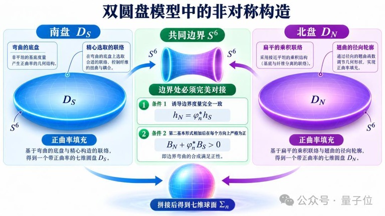 双圆盘模型中的非对称构造