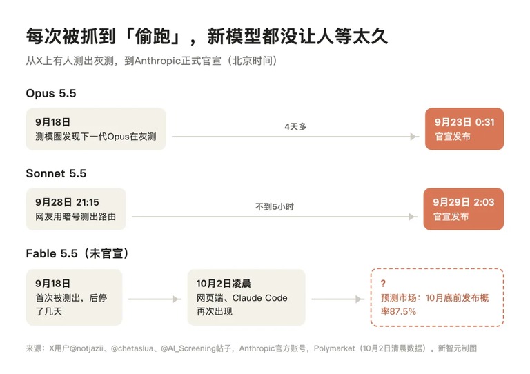 从被偷跑到正式官宣的间隔示意图