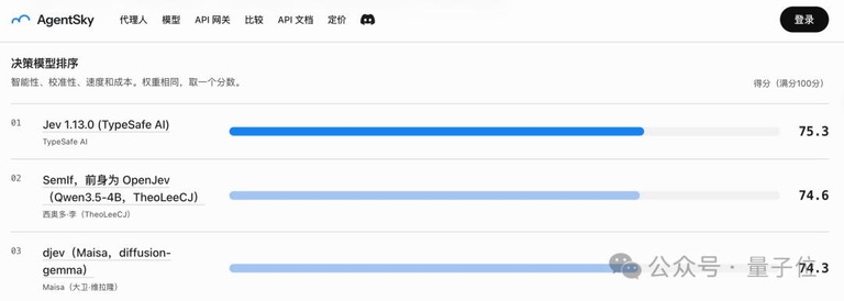 第三方综合榜截图,Jev 1.13.0 以 75.3 分排在第一