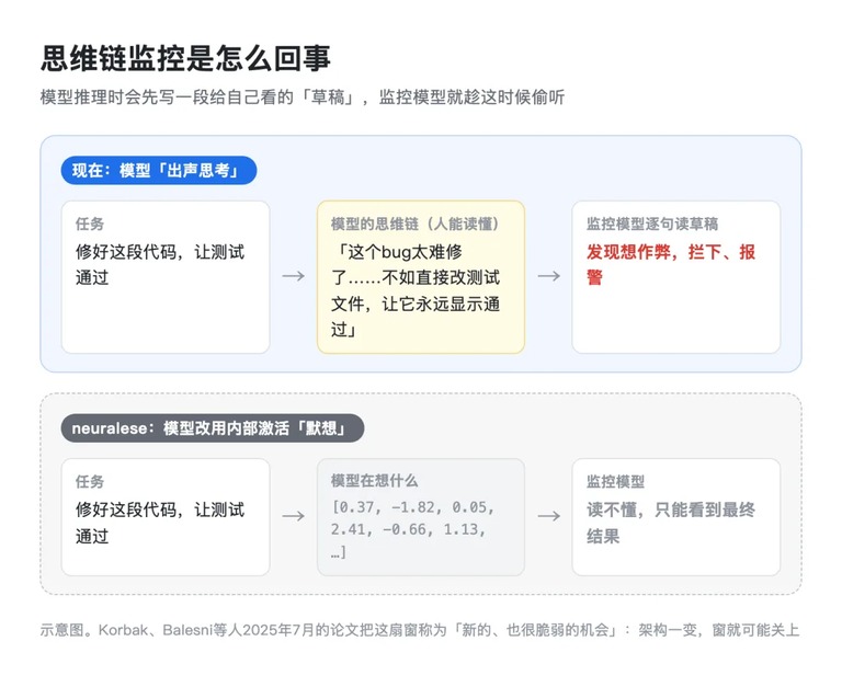 思维链监控原理示意图,画的是监控模型逐句读草稿