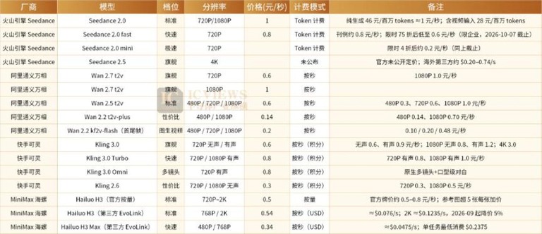 视频生成按秒计价对照表