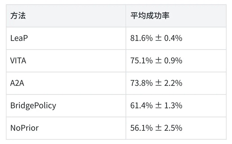 十五项任务平均成功率对比表
