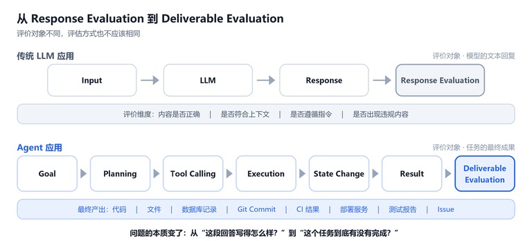 两种评价对象的对比示意:文本回复与真实交付物