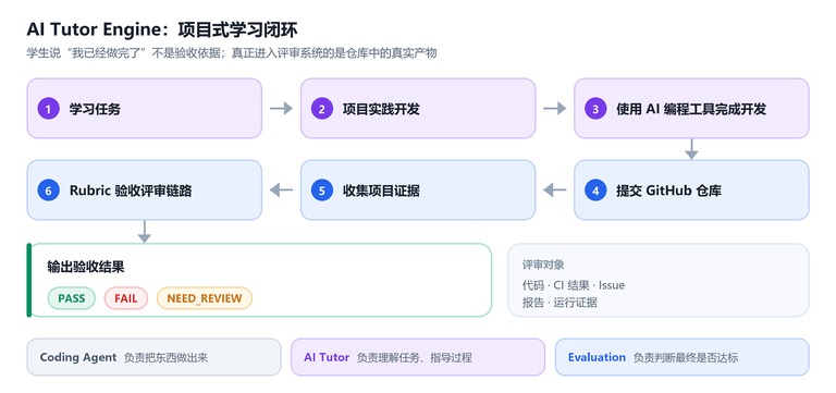 项目式学习闭环示意
