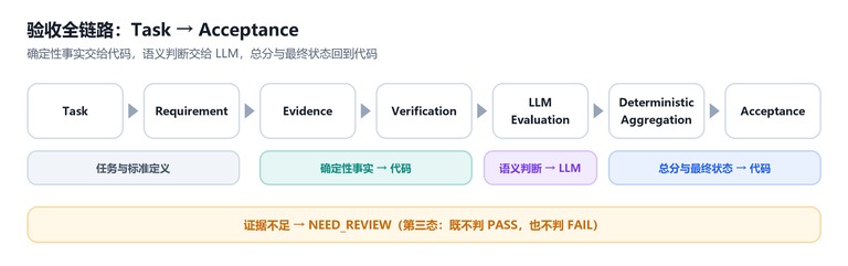 验收全链路与职责分工示意
