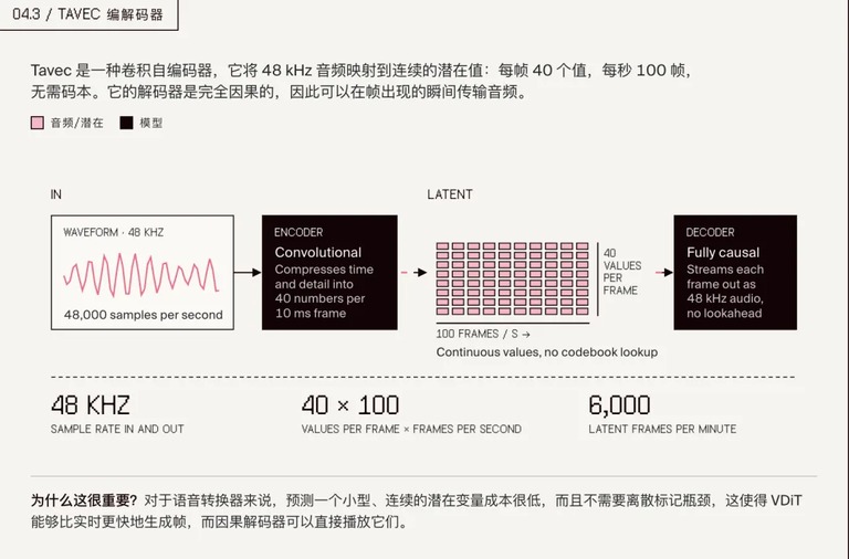 音频编解码器把音频压成连续表示
