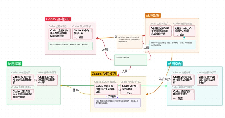 整张图上每篇笔记都挂着卡片