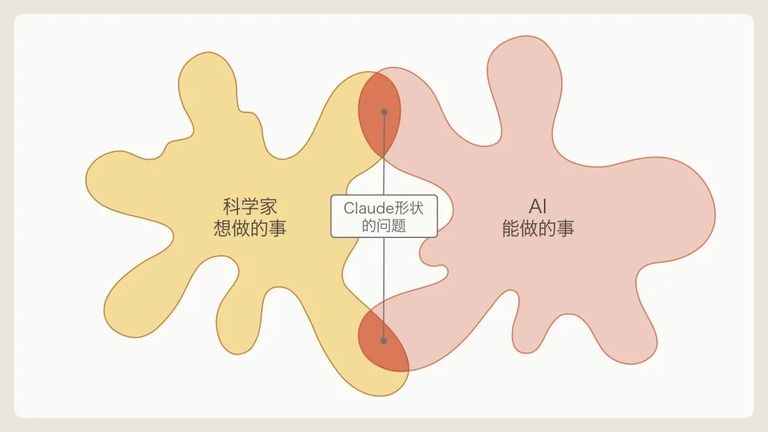 Claude 形状的问题示意