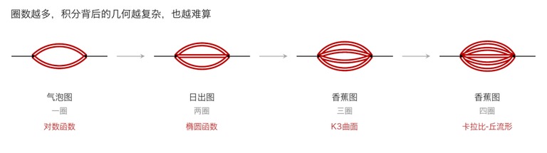 费曼积分背后的几何图形