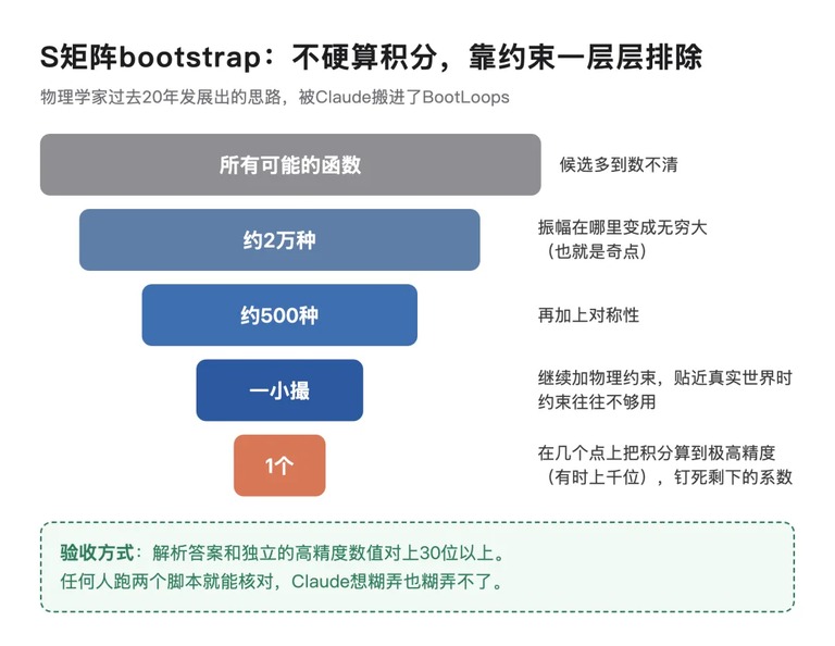 S 矩阵 bootstrap 的排除流程