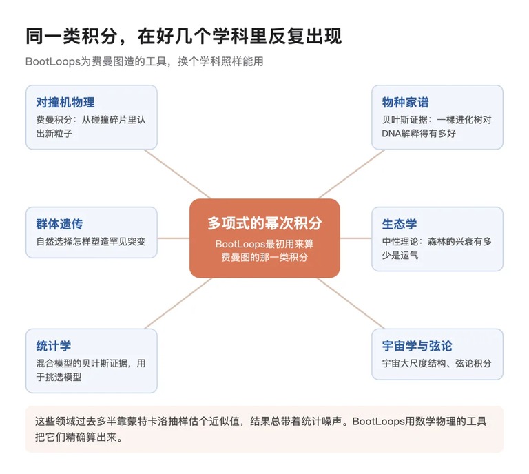 同一类积分在多个学科反复出现
