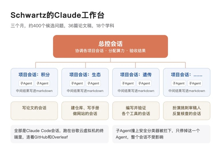 Schwartz 的 Claude 工作台