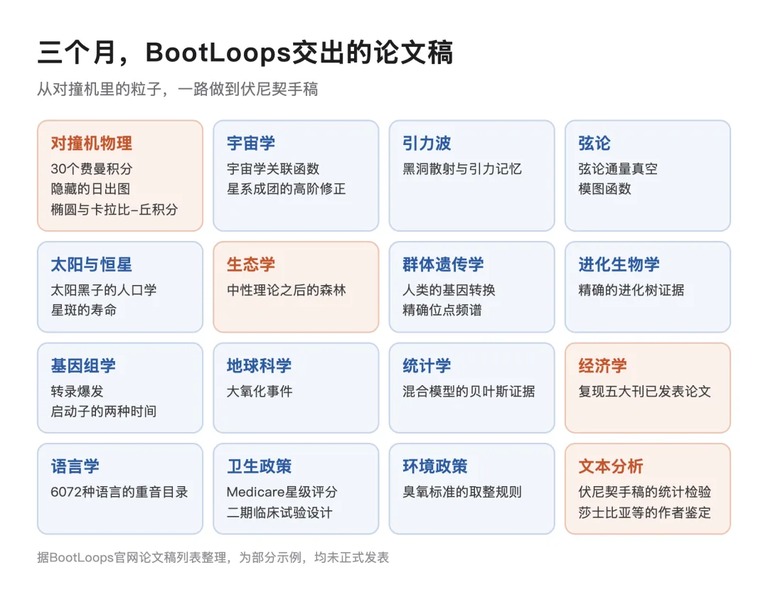 BootLoops 交出的论文稿分布