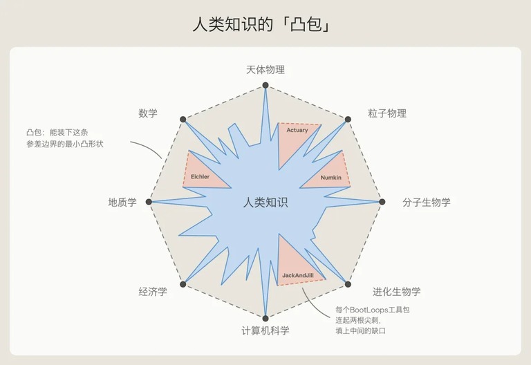 人类知识的凸包示意