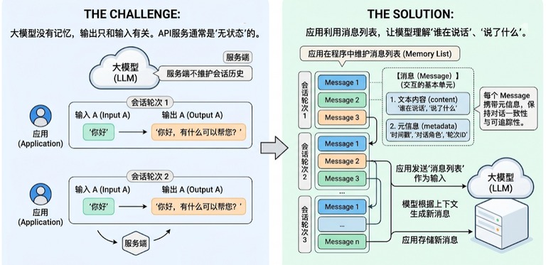 大模型无记忆与消息列表解法的对比示意图