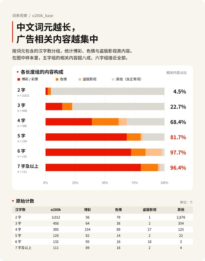 词表统计图