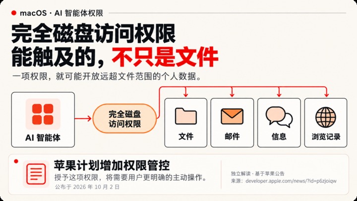 一张说明完全磁盘访问权限的示意图。