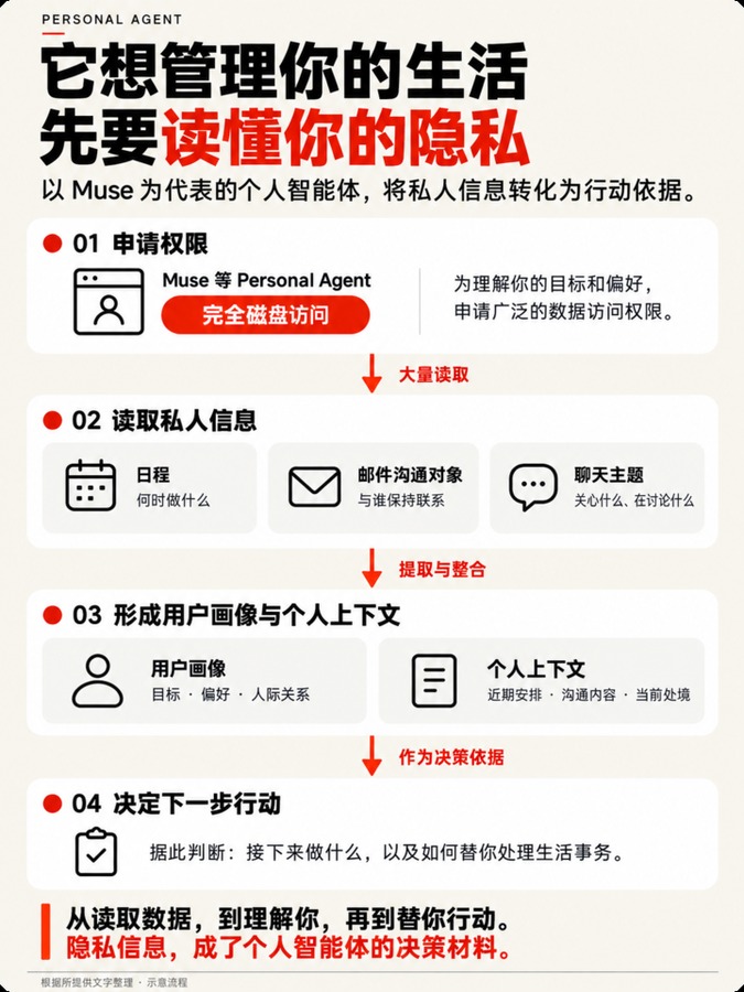 一张说明个人智能体的流程示意图。