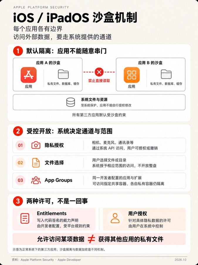 一张解释手机沙盒机制的示意图。