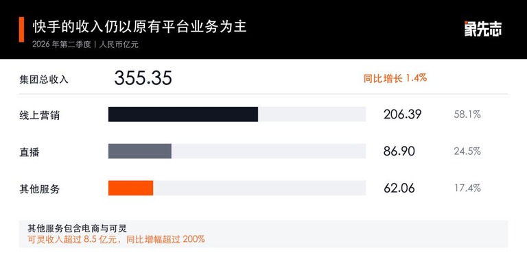 快手 2026 年第二季度收入结构图。