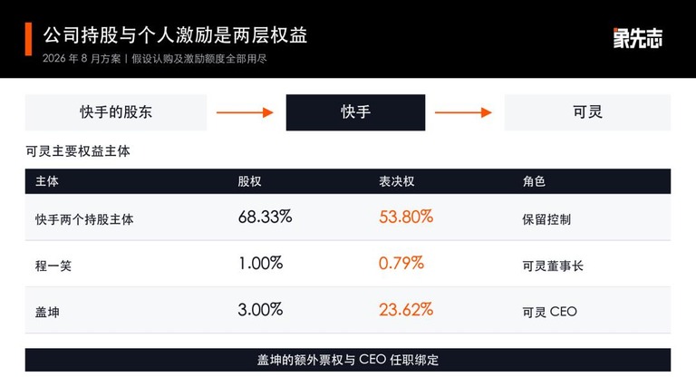 可灵重组方案下的股权与激励结构图。