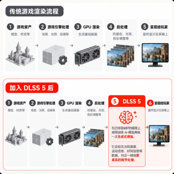 一张传统游戏渲染流程的示意图。