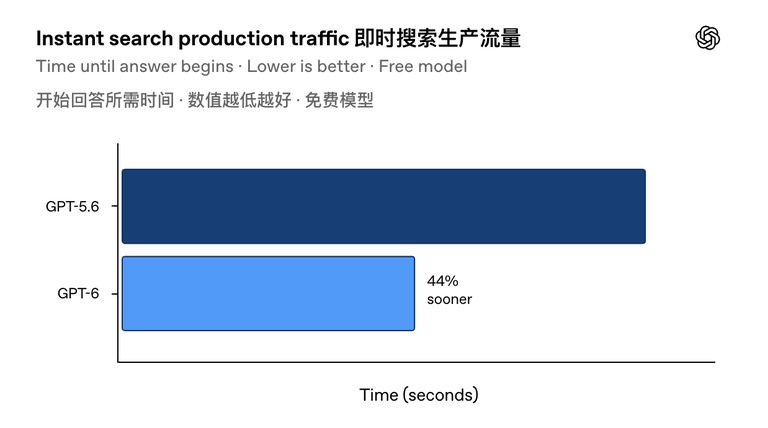 开始回答所需时间的对比图
